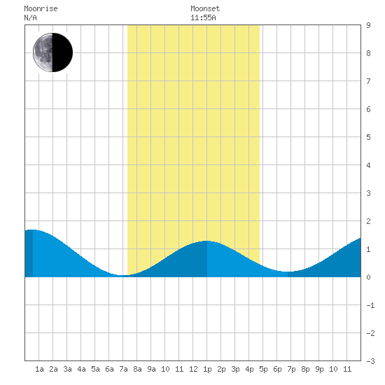 Chestertown tide chart for Sunday, December 22, 2024