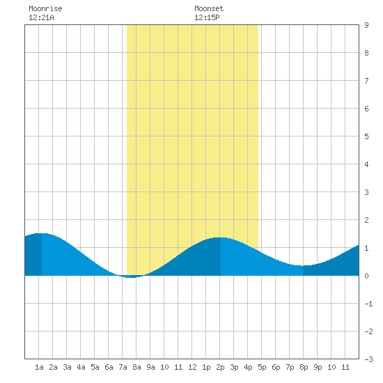 Chestertown tide chart for Monday, December 23, 2024