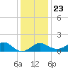 Chestertown tide chart for Monday, December 23, 2024