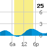 Chestertown tide chart for Wednesday, December 25, 2024