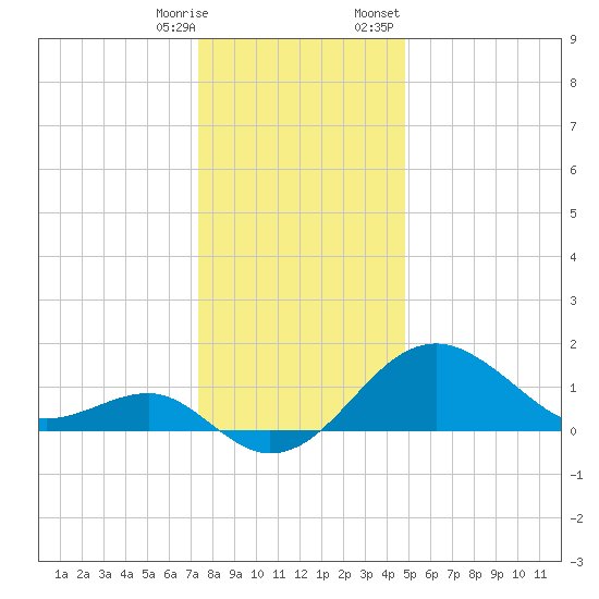 Chestertown tide chart for Saturday, December 28, 2024