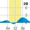 Chestertown tide chart for Saturday, December 28, 2024