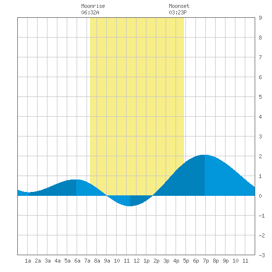 Chestertown tide chart for Sunday, December 29, 2024
