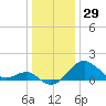 Chestertown tide chart for Sunday, December 29, 2024