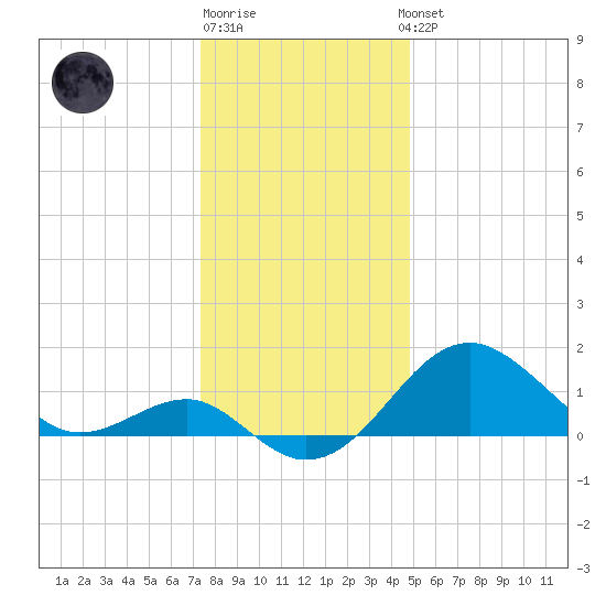 Chestertown tide chart for Monday, December 30, 2024