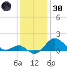 Chestertown tide chart for Monday, December 30, 2024
