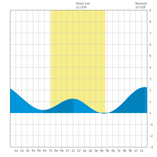 Chestertown tide chart for Friday, December 6, 2024