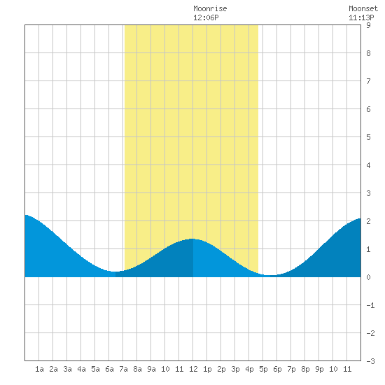 Chestertown tide chart for Saturday, December 7, 2024