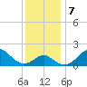 Chestertown tide chart for Saturday, December 7, 2024