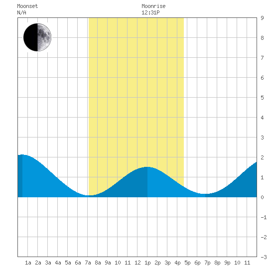 Chestertown tide chart for Sunday, December 8, 2024