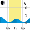 Chestertown tide chart for Sunday, December 8, 2024
