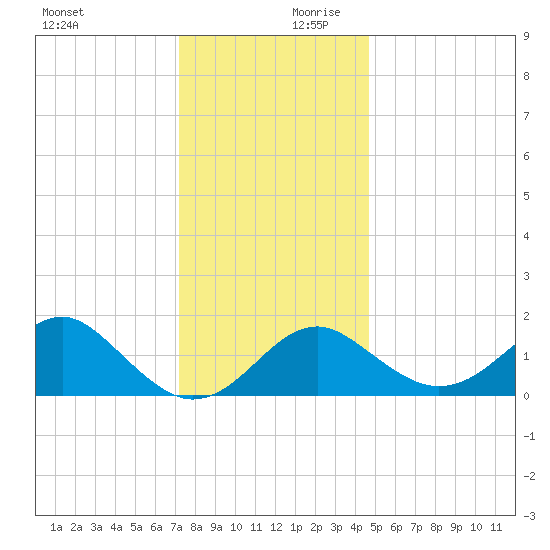 Chestertown tide chart for Monday, December 9, 2024