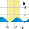 Chestertown tide chart for Monday, December 9, 2024