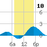 Chestertown tide chart for Friday, January 10, 2025