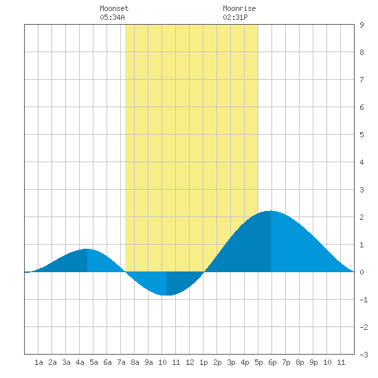 Chestertown tide chart for Saturday, January 11, 2025