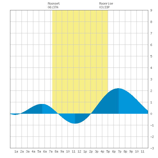 Chestertown tide chart for Sunday, January 12, 2025