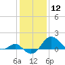 Chestertown tide chart for Sunday, January 12, 2025