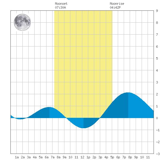Chestertown tide chart for Monday, January 13, 2025