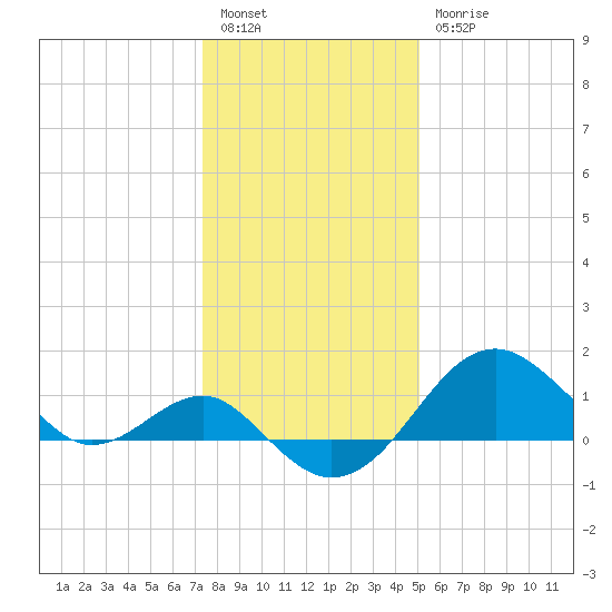 Chestertown tide chart for Tuesday, January 14, 2025