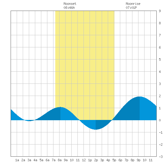 Chestertown tide chart for Wednesday, January 15, 2025