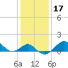 Chestertown tide chart for Friday, January 17, 2025