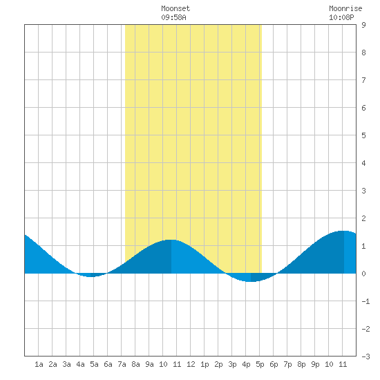 Chestertown tide chart for Saturday, January 18, 2025