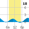 Chestertown tide chart for Saturday, January 18, 2025