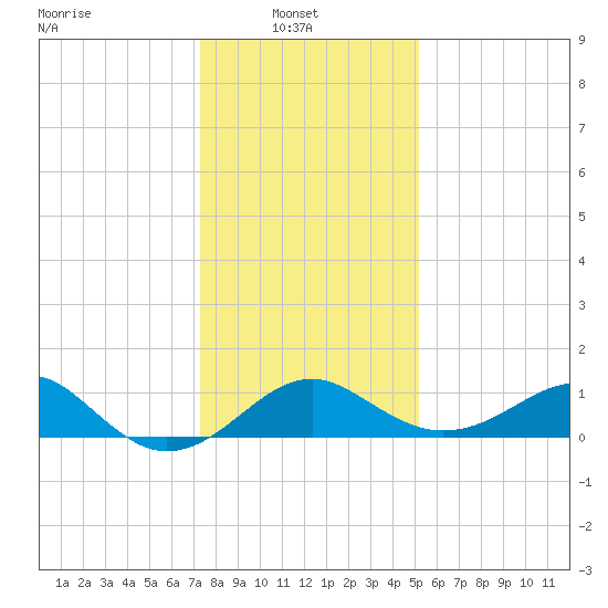 Chestertown tide chart for Monday, January 20, 2025