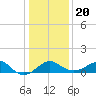 Chestertown tide chart for Monday, January 20, 2025