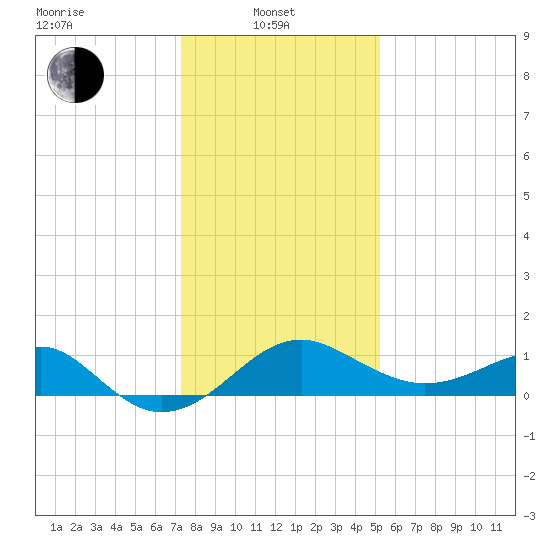 Chestertown tide chart for Tuesday, January 21, 2025