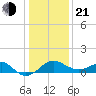 Chestertown tide chart for Tuesday, January 21, 2025