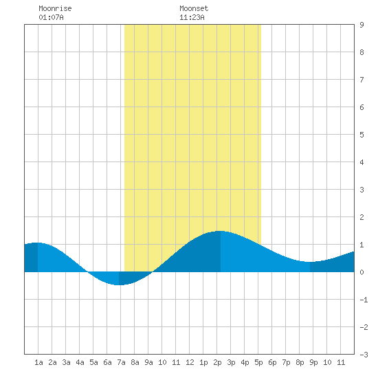 Chestertown tide chart for Wednesday, January 22, 2025