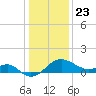 Chestertown tide chart for Thursday, January 23, 2025
