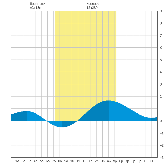 Chestertown tide chart for Friday, January 24, 2025