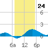 Chestertown tide chart for Friday, January 24, 2025