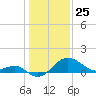 Chestertown tide chart for Saturday, January 25, 2025