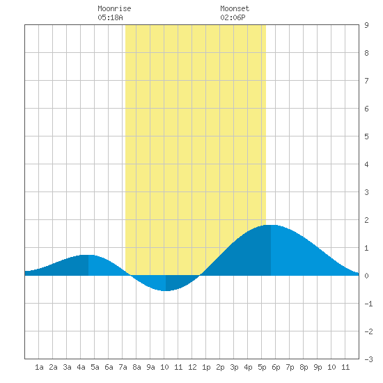 Chestertown tide chart for Sunday, January 26, 2025