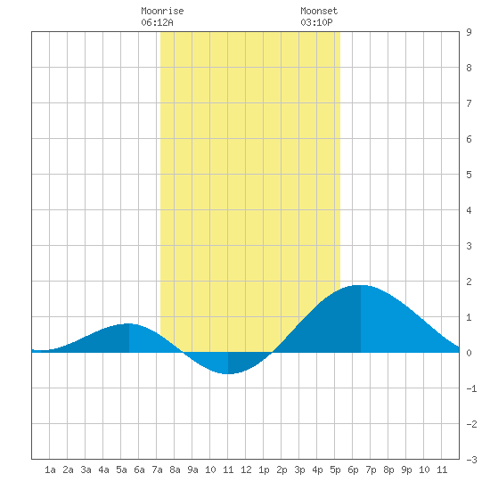 Chestertown tide chart for Monday, January 27, 2025