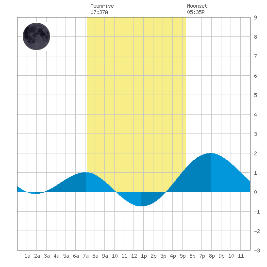 Chestertown tide chart for Wednesday, January 29, 2025