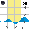 Chestertown tide chart for Wednesday, January 29, 2025