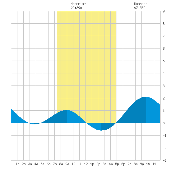 Chestertown tide chart for Thursday, January 2, 2025