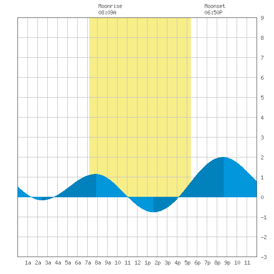 Chestertown tide chart for Thursday, January 30, 2025