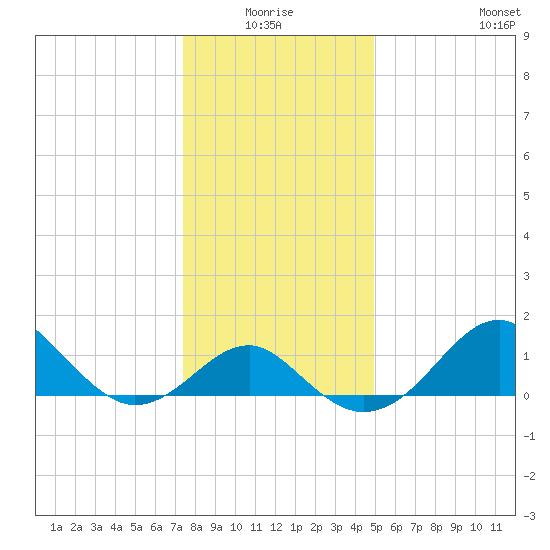 Chestertown tide chart for Saturday, January 4, 2025