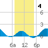 Chestertown tide chart for Saturday, January 4, 2025