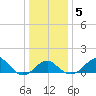 Chestertown tide chart for Sunday, January 5, 2025