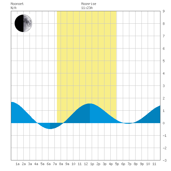 Chestertown tide chart for Monday, January 6, 2025