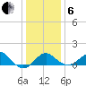 Chestertown tide chart for Monday, January 6, 2025