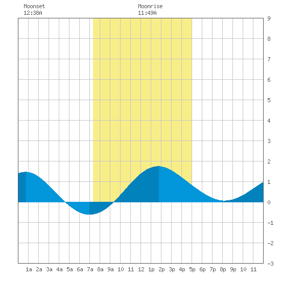 Chestertown tide chart for Tuesday, January 7, 2025