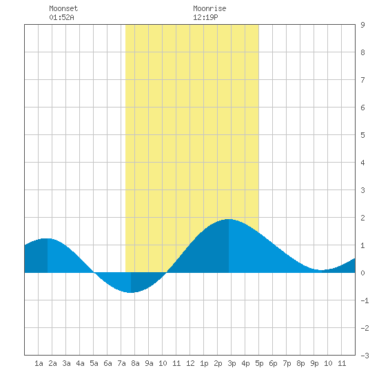 Chestertown tide chart for Wednesday, January 8, 2025