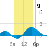 Chestertown tide chart for Thursday, January 9, 2025